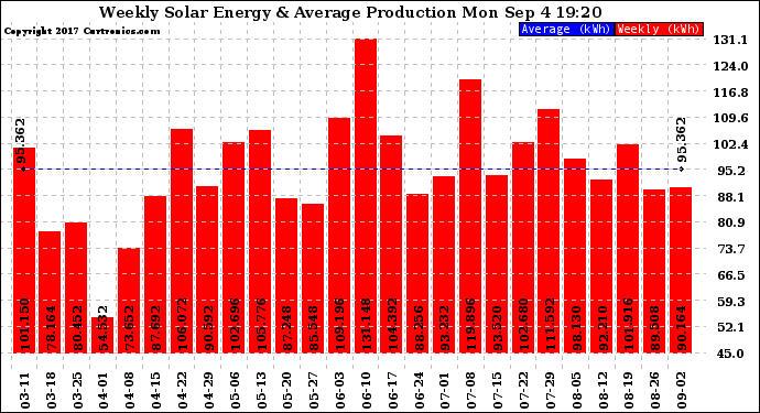 Solar PV/Inverter Performance Weekly Solar Energy Production