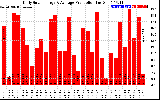 Solar PV/Inverter Performance Daily Solar Energy Production