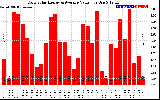 Solar PV/Inverter Performance Daily Solar Energy Production Value