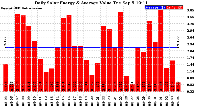 Solar PV/Inverter Performance Daily Solar Energy Production Value