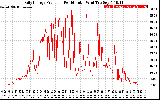 Solar PV/Inverter Performance Daily Energy Production Per Minute