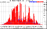 Solar PV/Inverter Performance Grid Power & Solar Radiation