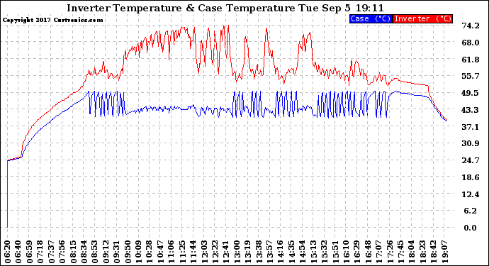 Solar PV/Inverter Performance Inverter Operating Temperature