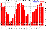 Solar PV/Inverter Performance Monthly Solar Energy Production