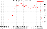 Solar PV/Inverter Performance Outdoor Temperature