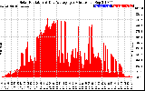 Solar PV/Inverter Performance Solar Radiation & Day Average per Minute