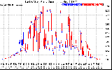 Solar PV/Inverter Performance Photovoltaic Panel Current Output