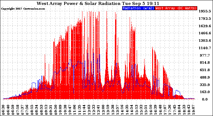 Solar PV/Inverter Performance West Array Power Output & Solar Radiation