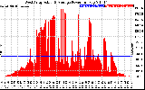 Solar PV/Inverter Performance West Array Actual & Average Power Output