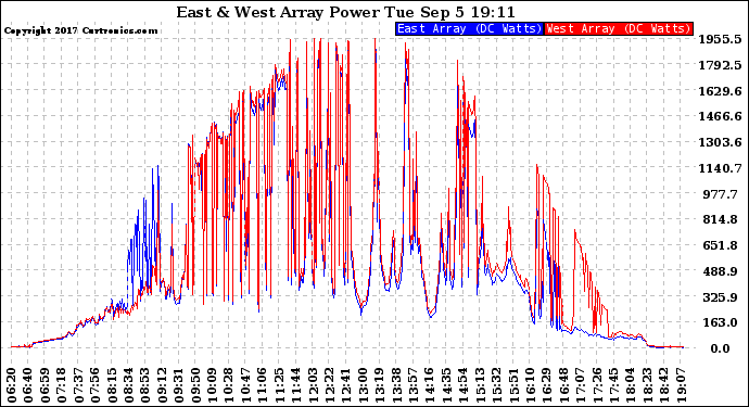 Solar PV/Inverter Performance Photovoltaic Panel Power Output