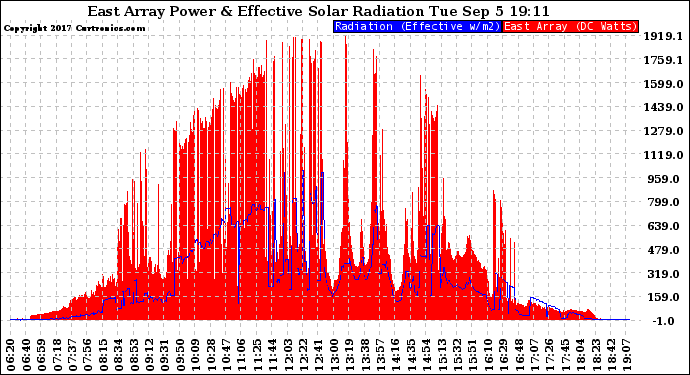 Solar PV/Inverter Performance East Array Power Output & Effective Solar Radiation