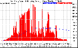 Solar PV/Inverter Performance East Array Actual & Running Average Power Output