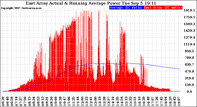 Solar PV/Inverter Performance East Array Actual & Running Average Power Output