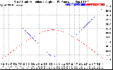 Solar PV/Inverter Performance Sun Altitude Angle & Sun Incidence Angle on PV Panels