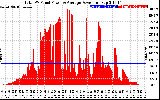 Solar PV/Inverter Performance Total PV Panel Power Output