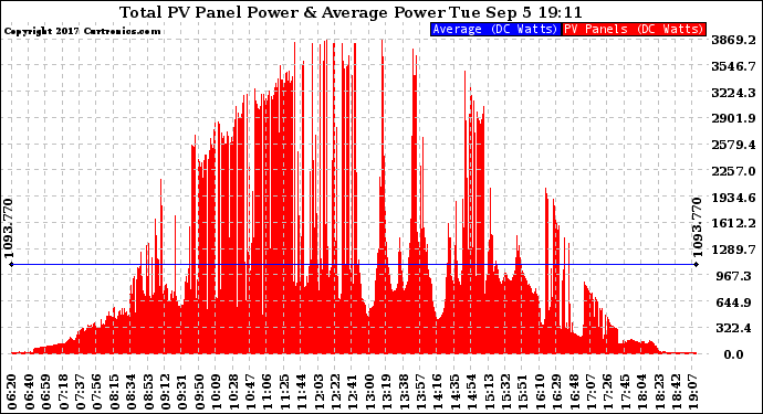 Solar PV/Inverter Performance Total PV Panel Power Output