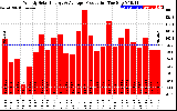 Solar PV/Inverter Performance Weekly Solar Energy Production