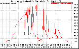 Solar PV/Inverter Performance Daily Energy Production Per Minute