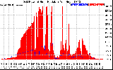 Solar PV/Inverter Performance Grid Power & Solar Radiation