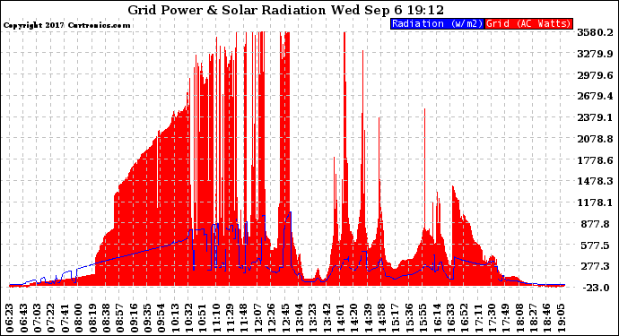 Solar PV/Inverter Performance Grid Power & Solar Radiation