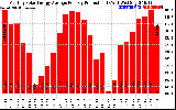 Solar PV/Inverter Performance Monthly Solar Energy Production Average Per Day (KWh)