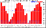 Solar PV/Inverter Performance Monthly Solar Energy Production Running Average