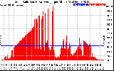 Solar PV/Inverter Performance Solar Radiation & Day Average per Minute