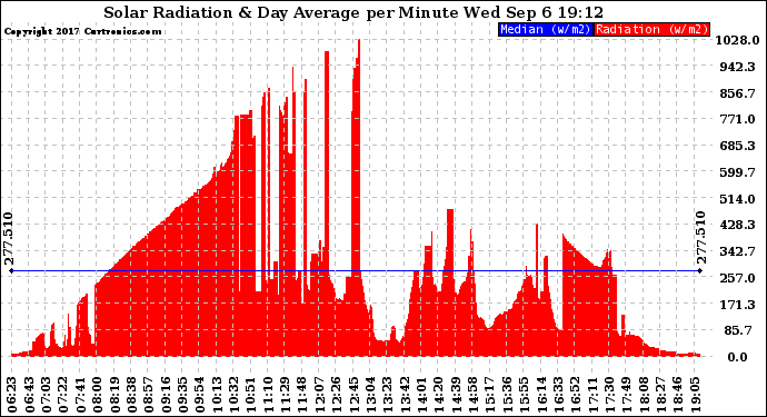 Solar PV/Inverter Performance Solar Radiation & Day Average per Minute