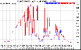 Solar PV/Inverter Performance Photovoltaic Panel Current Output