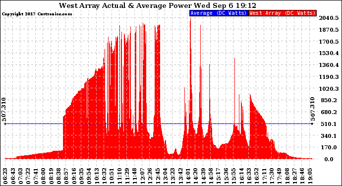 Solar PV/Inverter Performance West Array Actual & Average Power Output