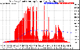 Solar PV/Inverter Performance West Array Actual & Running Average Power Output