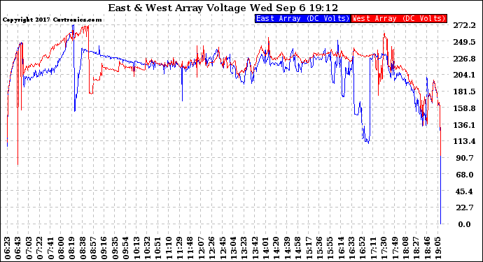 Solar PV/Inverter Performance Photovoltaic Panel Voltage Output