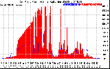 Solar PV/Inverter Performance East Array Power Output & Solar Radiation