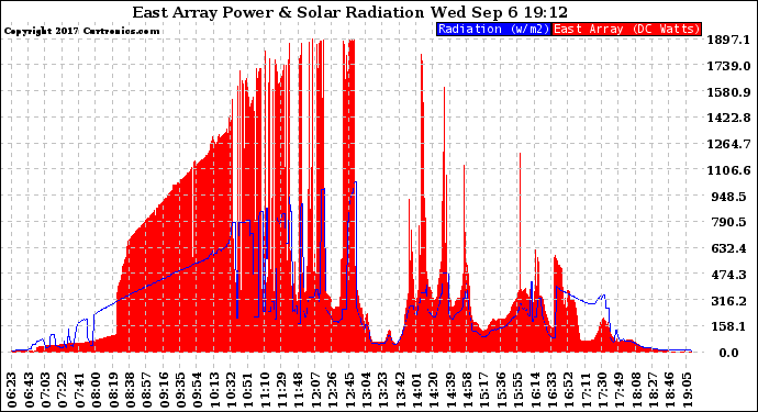 Solar PV/Inverter Performance East Array Power Output & Solar Radiation