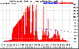 Solar PV/Inverter Performance East Array Actual & Running Average Power Output