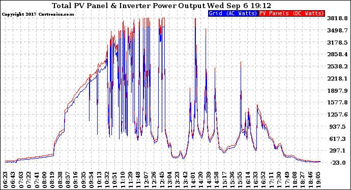 Solar PV/Inverter Performance PV Panel Power Output & Inverter Power Output