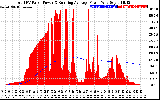 Solar PV/Inverter Performance Total PV Panel & Running Average Power Output