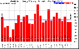 Solar PV/Inverter Performance Weekly Solar Energy Production