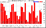 Solar PV/Inverter Performance Daily Solar Energy Production Value