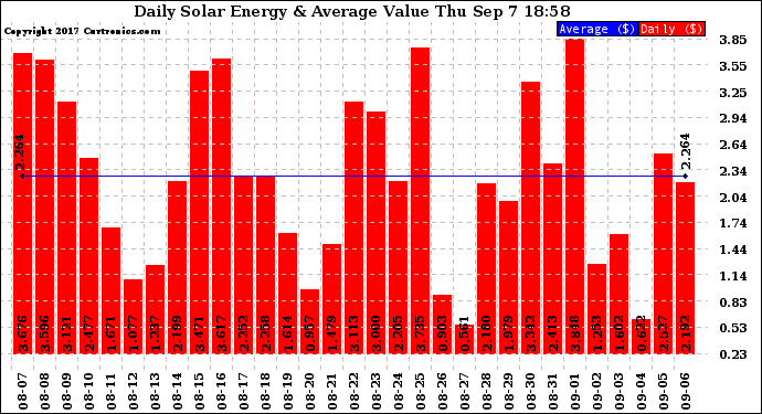 Solar PV/Inverter Performance Daily Solar Energy Production Value