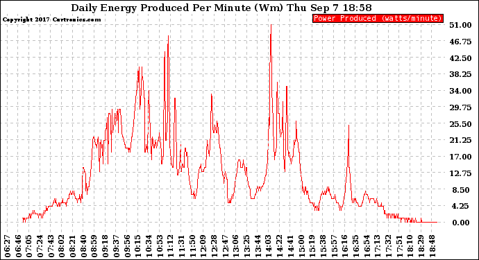 Solar PV/Inverter Performance Daily Energy Production Per Minute