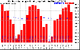 Solar PV/Inverter Performance Monthly Solar Energy Production Running Average