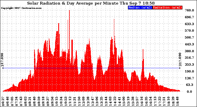 Solar PV/Inverter Performance Solar Radiation & Day Average per Minute