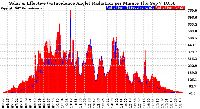 Solar PV/Inverter Performance Solar Radiation & Effective Solar Radiation per Minute