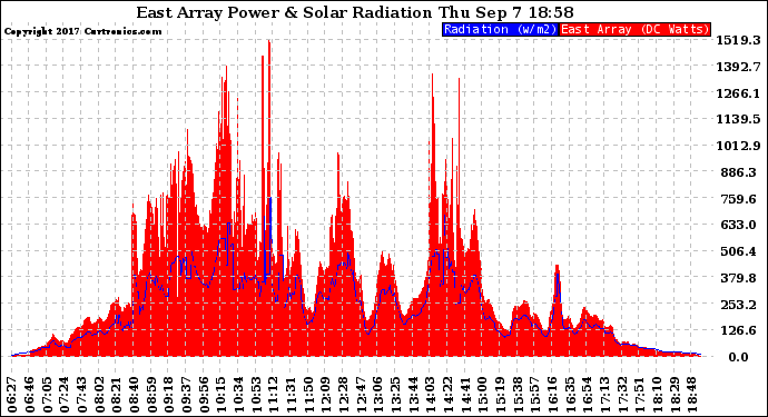 Solar PV/Inverter Performance East Array Power Output & Solar Radiation