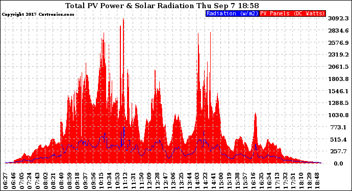 Solar PV/Inverter Performance Total PV Panel Power Output & Solar Radiation