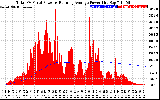 Solar PV/Inverter Performance Total PV Panel & Running Average Power Output