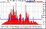 Solar PV/Inverter Performance Total PV Panel Power Output