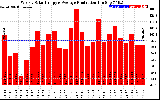 Solar PV/Inverter Performance Weekly Solar Energy Production