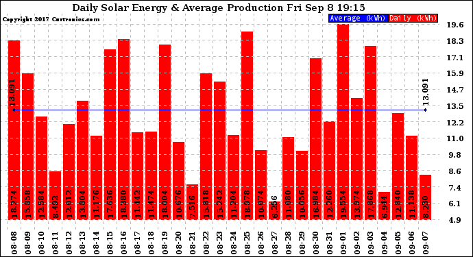 Solar PV/Inverter Performance Daily Solar Energy Production